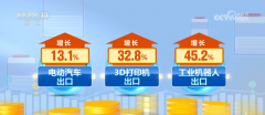 新产物新业态新品牌不竭出现 我国外贸含